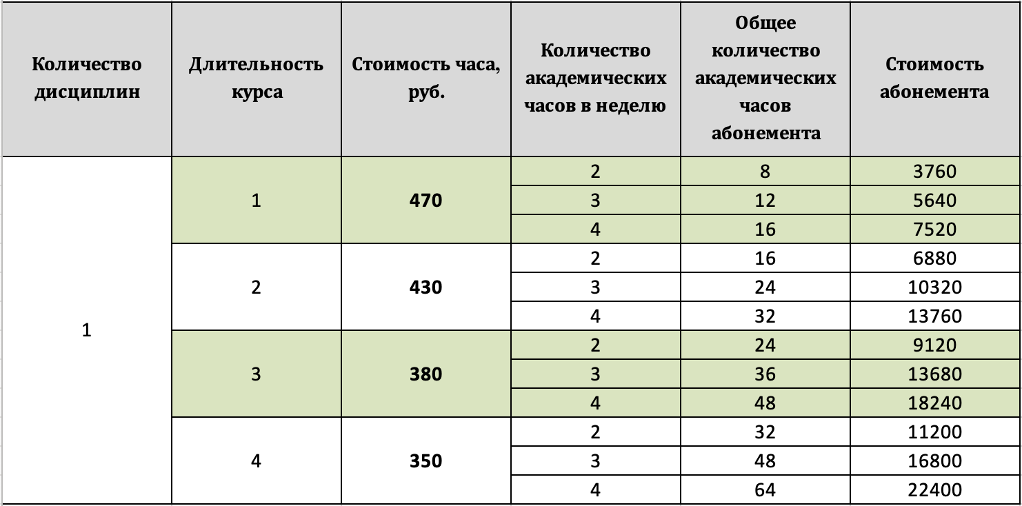 Стоимость абонемента на отдельную дисциплину  в зависисмости от длительности оплачиваемого курса 