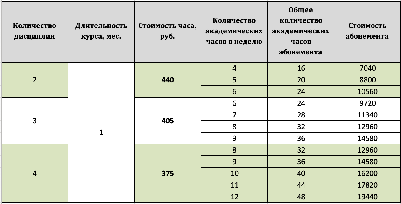 Стоимость мультиабонемента на месяц обучения в зависимости от количества дисциплин