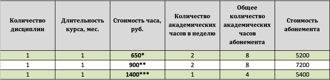 Стоимость абонемента на месяц обучения при малочисленной форме обучения